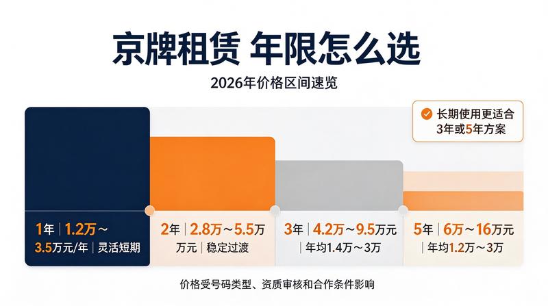 京牌租赁政策变化
