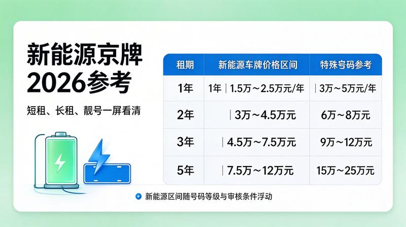 2026年新能源车牌趋势